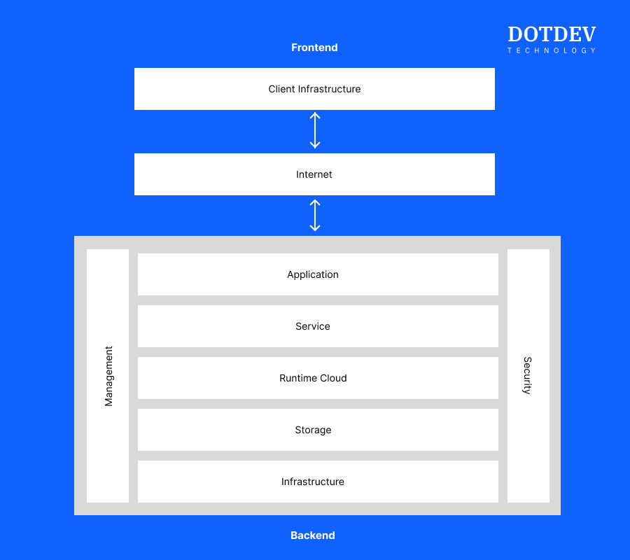 dotdev cloud architecture main